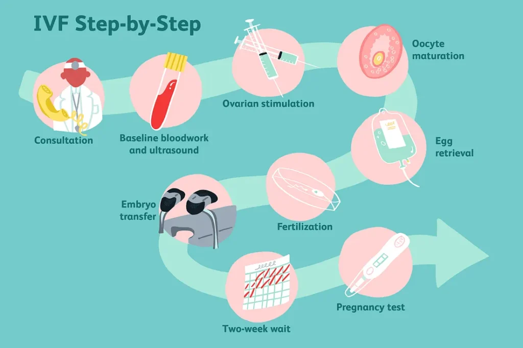 Your Journey to Parenthood: Step‑by‑Step IVF Process at Prachi Clinic & IVF Centre